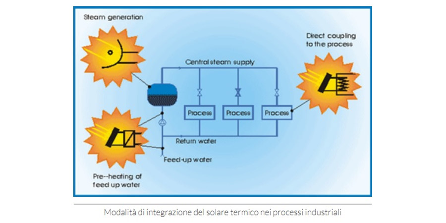 acs di processo