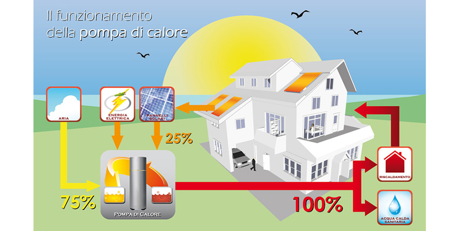 pompa di calore