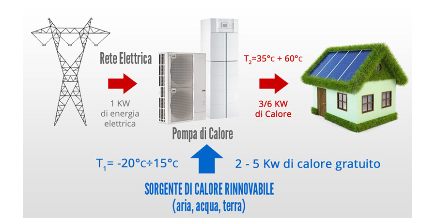 pompa di calore